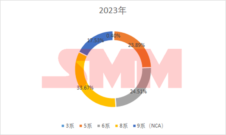 中國三元前驅體：年度進出口量、價格、系別產(chǎn)量變化！