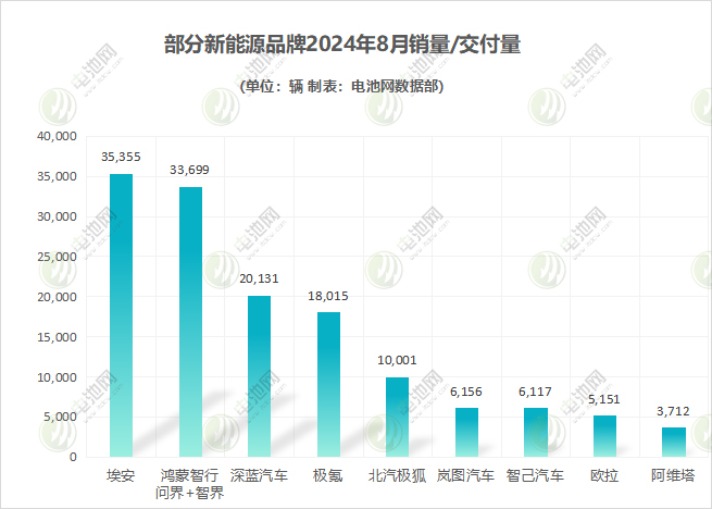 部分新能源品牌