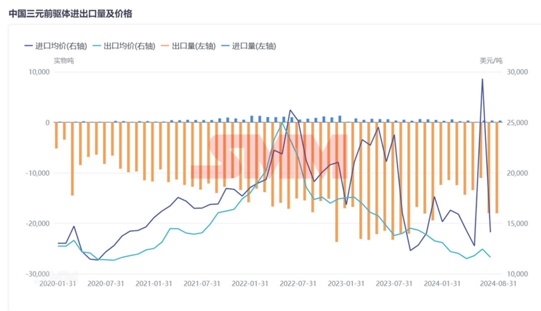 中國三元前驅體：年度進出口量、價格、系別產(chǎn)量變化！