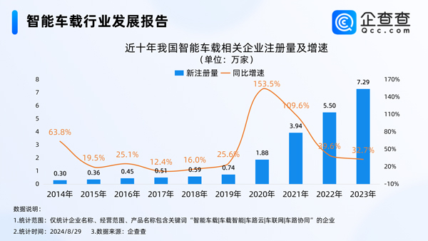 我國智能車載相關(guān)企業(yè)每年注冊量逐年增加