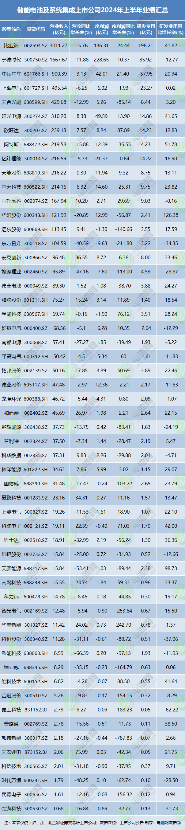 儲(chǔ)能電池及系統(tǒng)集成上市公司2024年上半年業(yè)績(jī)匯總