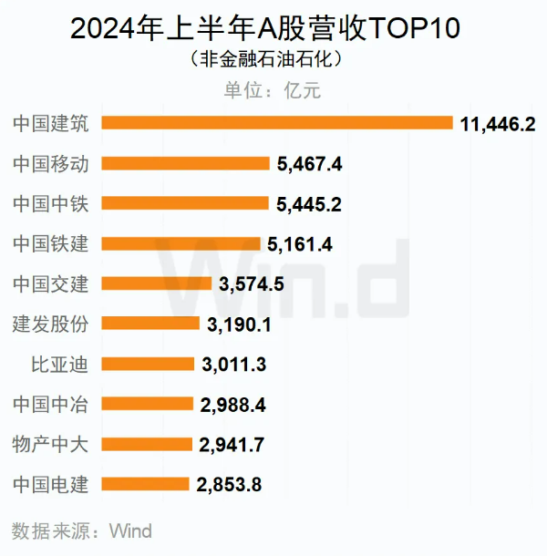 2024年上半年A股營(yíng)收TOP10（非金融石油石化）