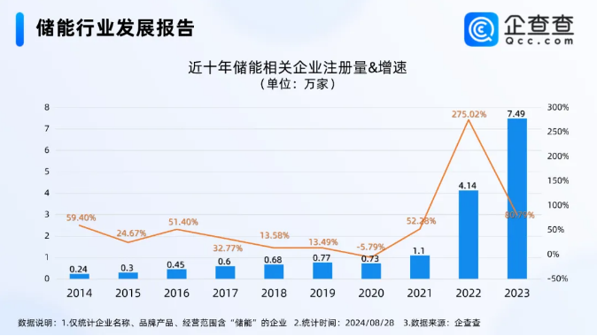 國(guó)內(nèi)現(xiàn)存儲(chǔ)能相關(guān)企業(yè)20.46萬(wàn)家