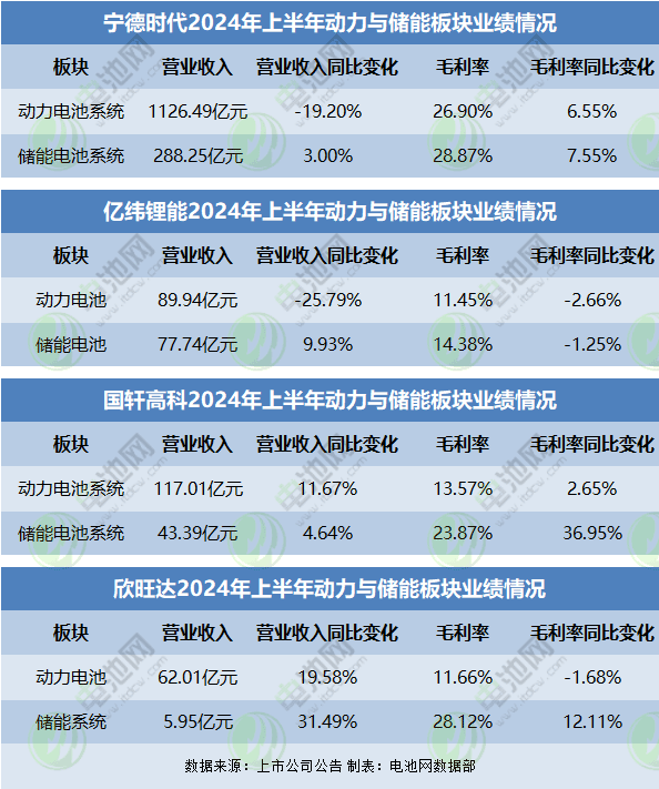 動(dòng)力與儲(chǔ)能板塊業(yè)績(jī)