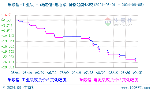 三月底以來碳酸鋰首次去庫 價(jià)格未見反彈