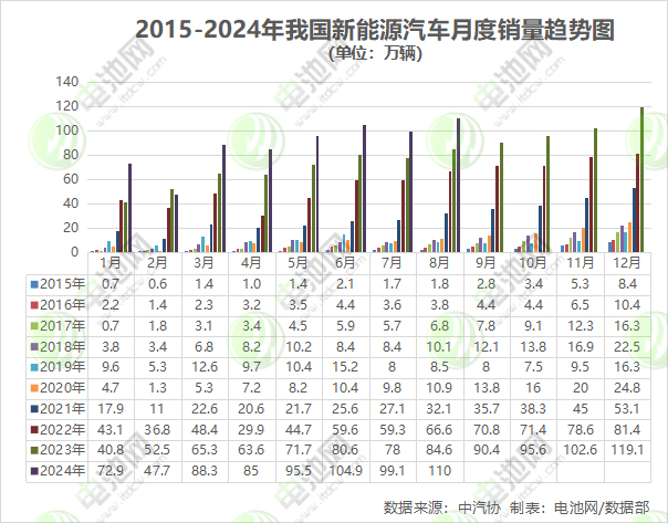 8月我國新能源汽車銷售110萬輛 市占率達44.8%