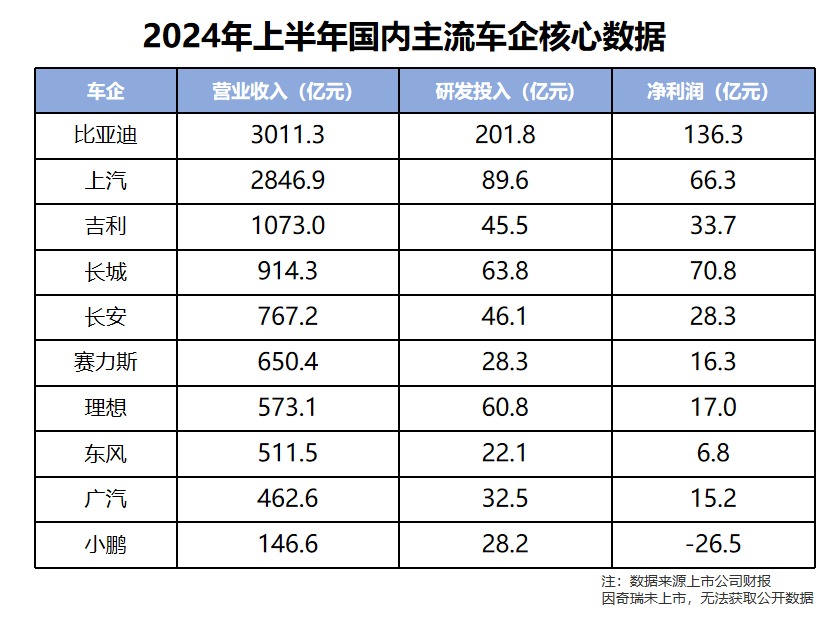 5300家A股公司排名第一 比亞迪上半年研發(fā)投入破200億