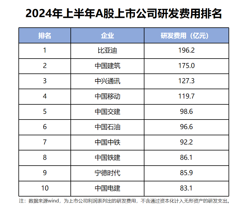 比亞迪研發(fā)人員超過10萬，在全球車企中，排名第一