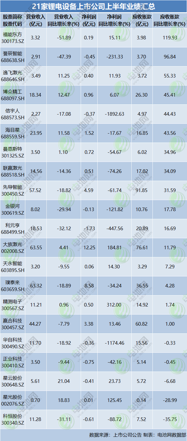 21家鋰電設備上市公司上半年業(yè)績匯總