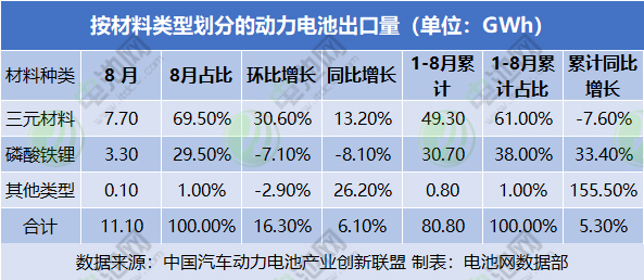 動力電池出口量