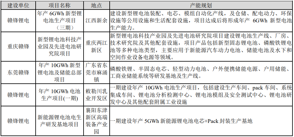 贛鋒鋰電目前正在籌劃的鋰電池項(xiàng)目情況