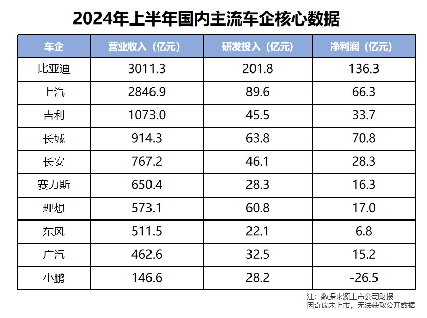 近1500億研發(fā)投入，一輛車(chē)才掙8500元？比亞迪錢(qián)都花哪去了？