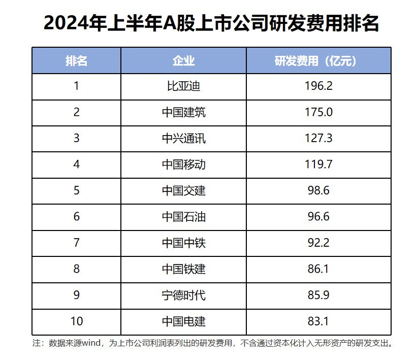 近1500億研發(fā)投入，一輛車(chē)才掙8500元？比亞迪錢(qián)都花哪去了？