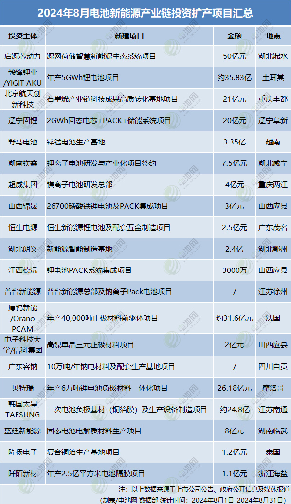 8月電池新能源產(chǎn)業(yè)鏈投資擴(kuò)產(chǎn)項(xiàng)目匯總