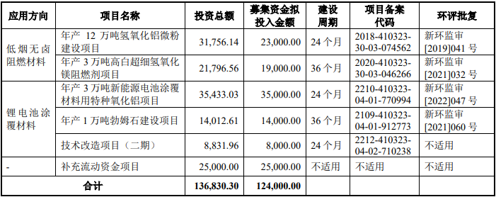 中超股份IPO募集資金投向（單位：萬元）