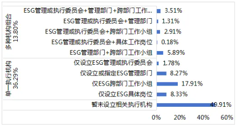 圖3 上市公司在執(zhí)行層面的機(jī)構(gòu)設(shè)立情況