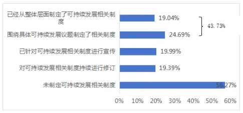 圖4 上市公司可持續(xù)發(fā)展相關(guān)制度建設(shè)情況