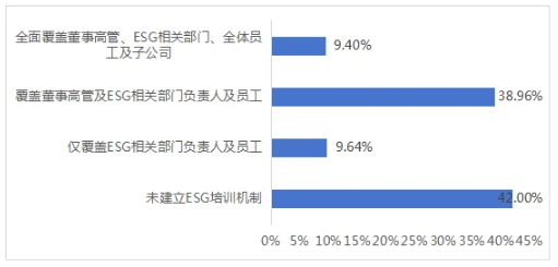 圖5 上市公司可持續(xù)發(fā)展相關(guān)培訓(xùn)機(jī)制的建立情況