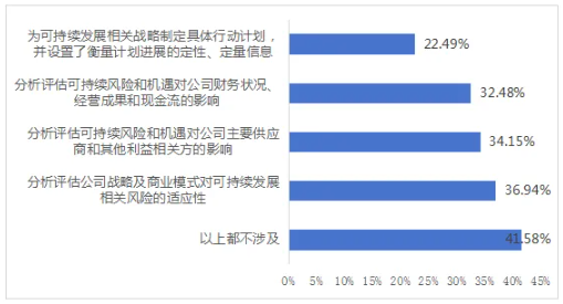 圖7 上市公司可持續(xù)發(fā)展相關(guān)戰(zhàn)略實(shí)施與推進(jìn)情況