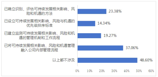 圖8上市公司可持續(xù)相關(guān)影響、風(fēng)險和機(jī)遇管理的工作開展情況