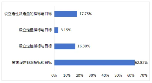 圖9 上市公司可持續(xù)相關(guān)指標(biāo)與目標(biāo)設(shè)定情況