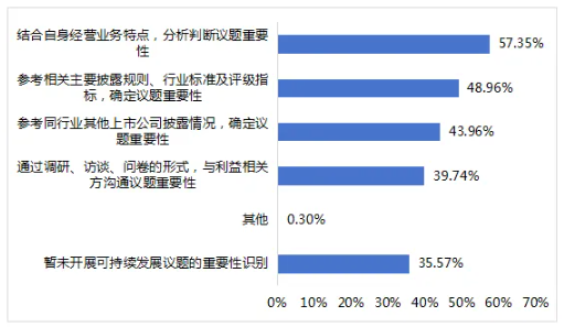 圖10 上市公司識別可持續(xù)發(fā)展議題重要性的方法