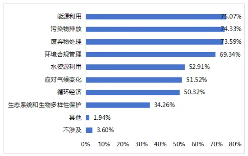 圖11 上市公司環(huán)境維度的重要性議題