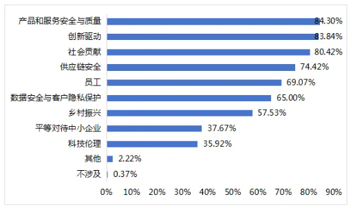 圖12 上市公司社會維度的重要性議題