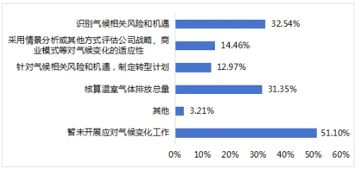 圖14 上市公司已經(jīng)開展應(yīng)對氣候變化工作的相關(guān)情況