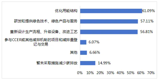 圖15 上市公司減少碳排放的措施