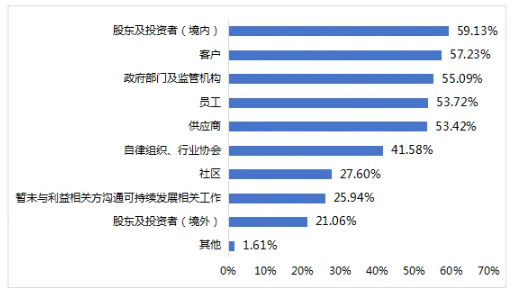 圖16 上市公司與利益相關(guān)方溝通可持續(xù)發(fā)展相關(guān)工作的情況（按相關(guān)方類型） 