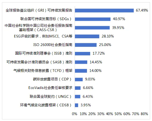 圖17 上市公司可持續(xù)發(fā)展相關(guān)報告的披露框架參考 