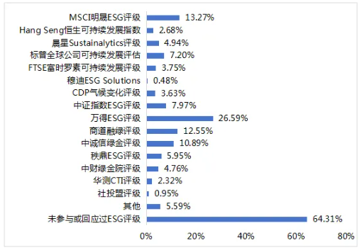 圖18 上市公司參與或回應(yīng)ESG評級的情況