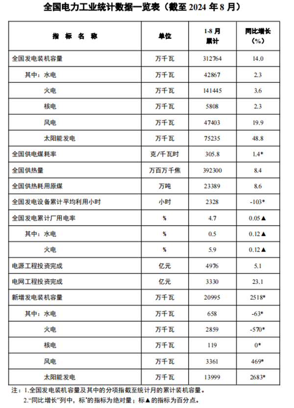 前8月我國(guó)主要發(fā)電企業(yè)電源工程完成投資4976億元