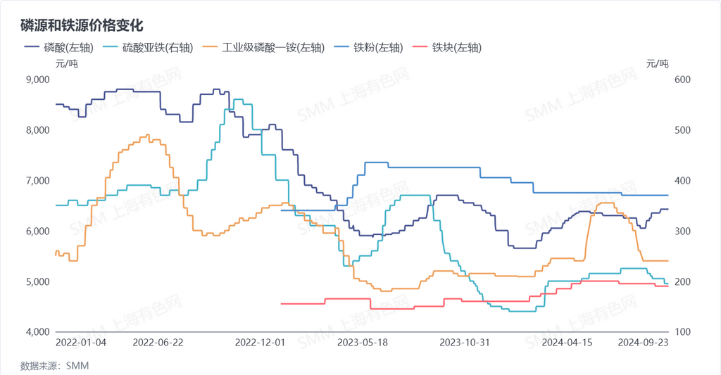 磷源和鐵源價(jià)格變化 數(shù)據(jù)來(lái)源：SMM