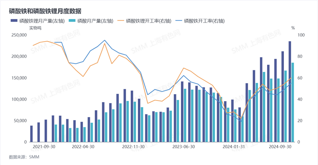 磷酸鐵和磷酸鐵鋰月度數(shù)據(jù) 數(shù)據(jù)來(lái)源：SMM