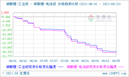 減產(chǎn)幅度低于預(yù)期 9月碳酸鋰弱勢震蕩