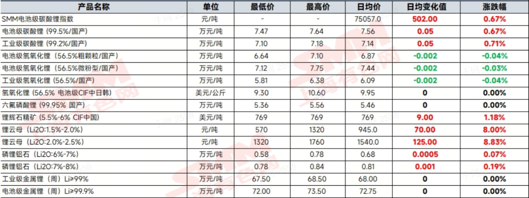 碳酸鋰價格顯著上漲！鋰電回收產(chǎn)廢價格穩(wěn)中有增