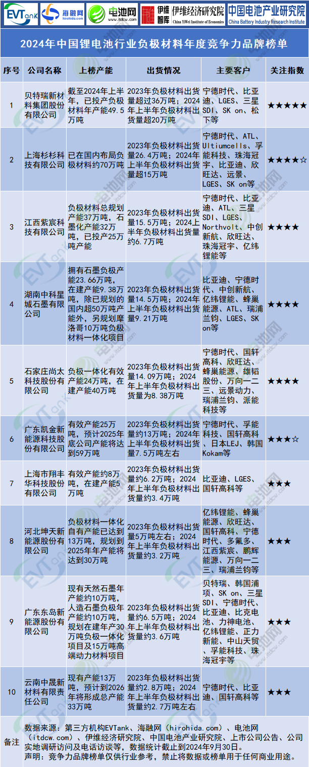 2024年中國鋰電池行業(yè)負極材料年度競爭力品牌榜單