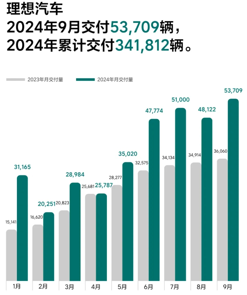 理想汽車