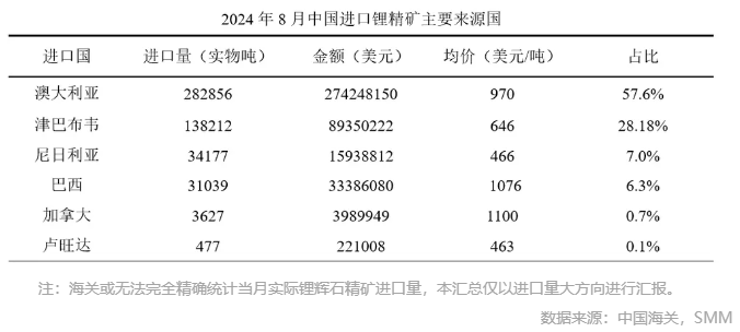 鋰精礦