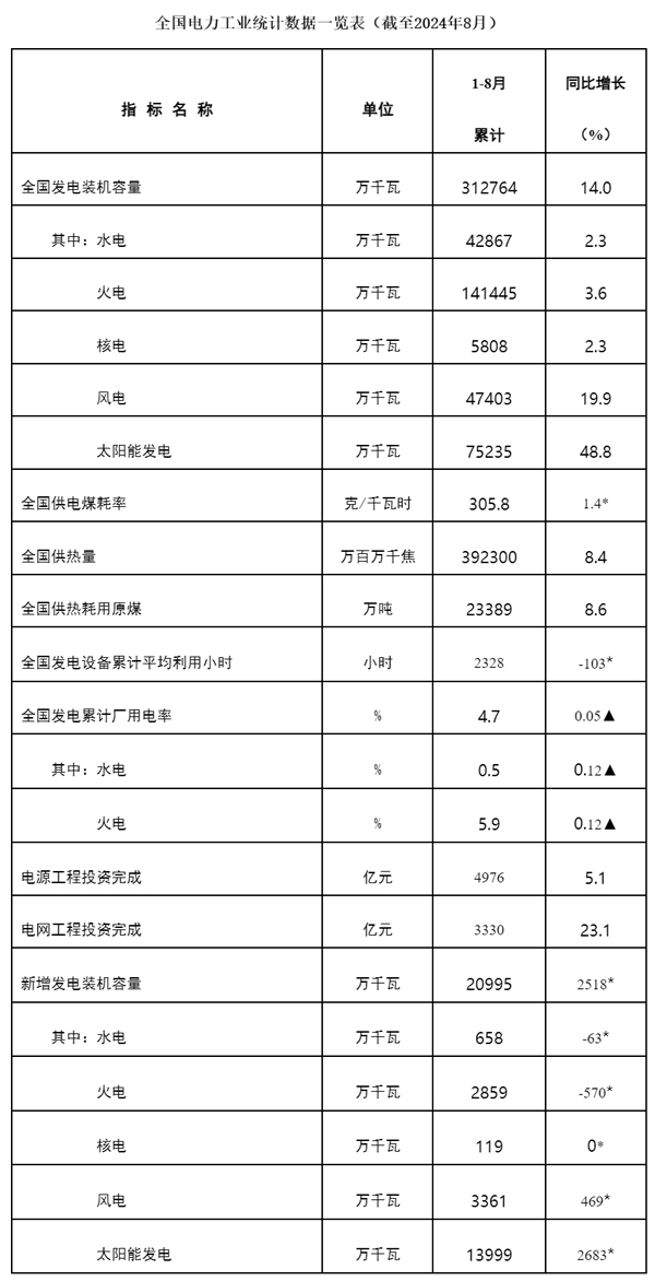 國(guó)家能源局發(fā)布1-8月份全國(guó)電力工業(yè)統(tǒng)計(jì)數(shù)據(jù)