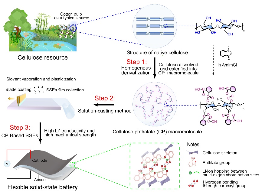 纖維素衍生物基固態(tài)電解質(zhì)制備過程 圖片來源：中科院化學(xué)研究所