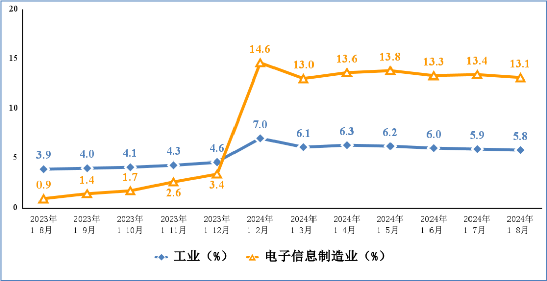 電子信息制造業(yè)和工業(yè)增加值累計增速