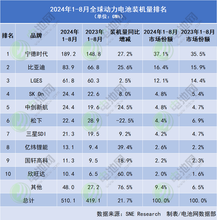 2024年1-8月全球動(dòng)力電池裝機(jī)量排名 （單位：GWh）