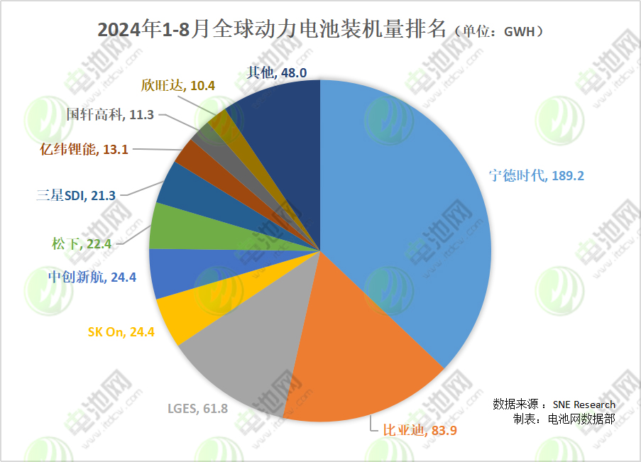 2024年1-8月全球動(dòng)力電池裝機(jī)量排名 （單位：GWh）