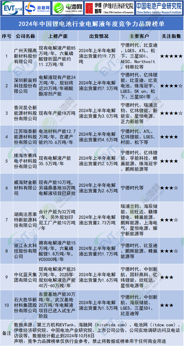 2024年中國(guó)鋰電池行業(yè)電解液年度競(jìng)爭(zhēng)力品牌榜單