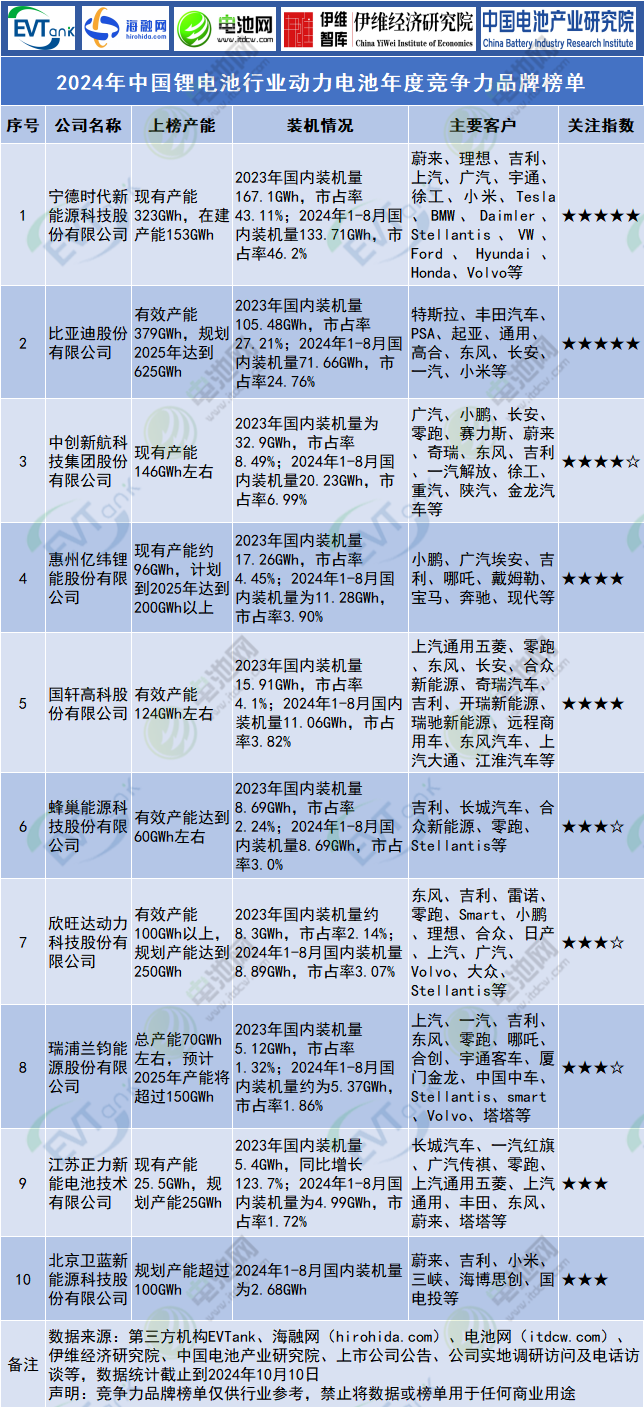 2024年中國鋰電池行業(yè)動力電池年度競爭力品牌榜單