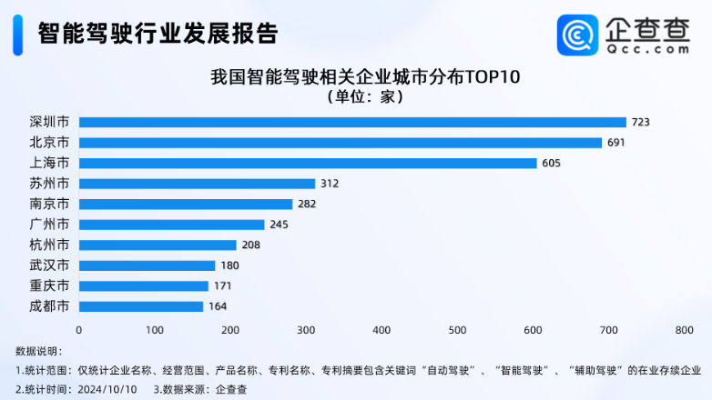 智能駕駛相關(guān)企業(yè)