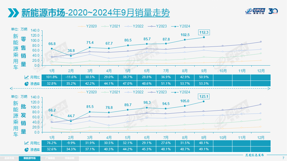 新能源乘用車